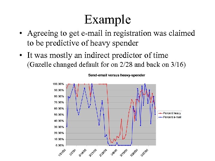 Example • Agreeing to get e-mail in registration was claimed to be predictive of