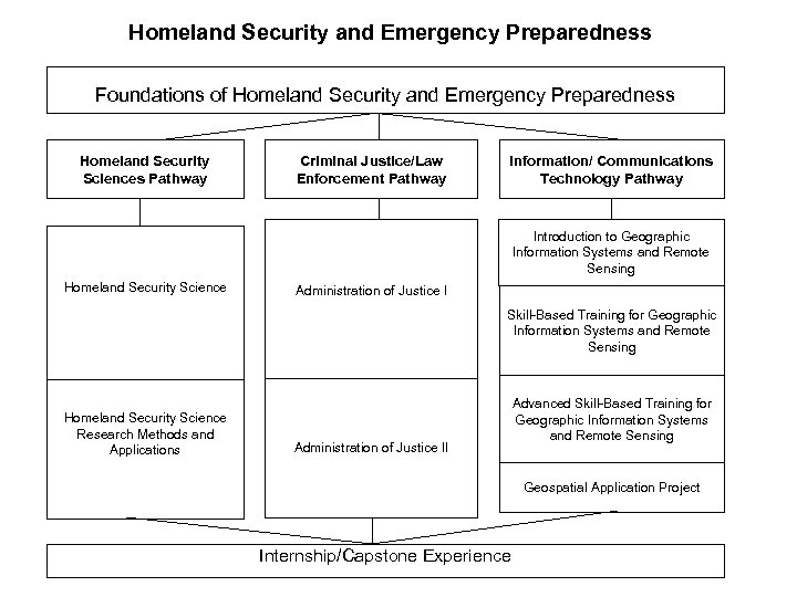 Homeland Security and Emergency Preparedness Foundations of Homeland Security and Emergency Preparedness Homeland Security