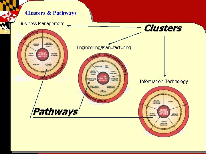 Clusters & Pathways Business Management Clusters Engineering/Manufacturing Information Technology Pathways 