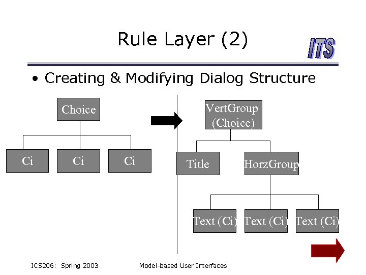 Rule Layer (2) • Creating & Modifying Dialog Structure Vert. Group (Choice) Choice Ci
