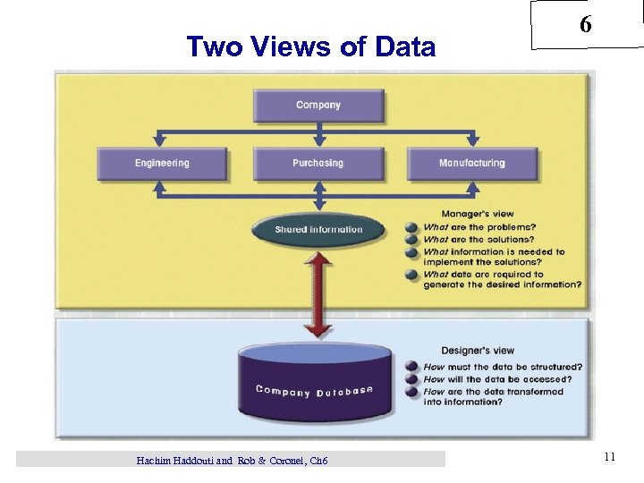 Two Views of Data Hachim Haddouti and Rob & Coronel, Ch 6 6 11