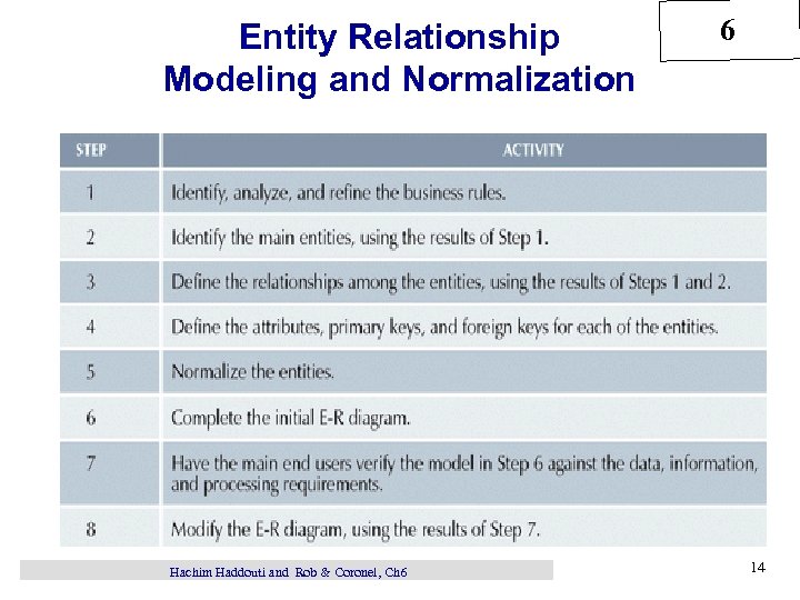 Entity Relationship Modeling and Normalization Hachim Haddouti and Rob & Coronel, Ch 6 6