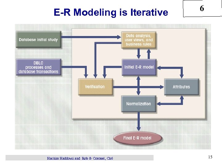 E-R Modeling is Iterative Hachim Haddouti and Rob & Coronel, Ch 6 6 15