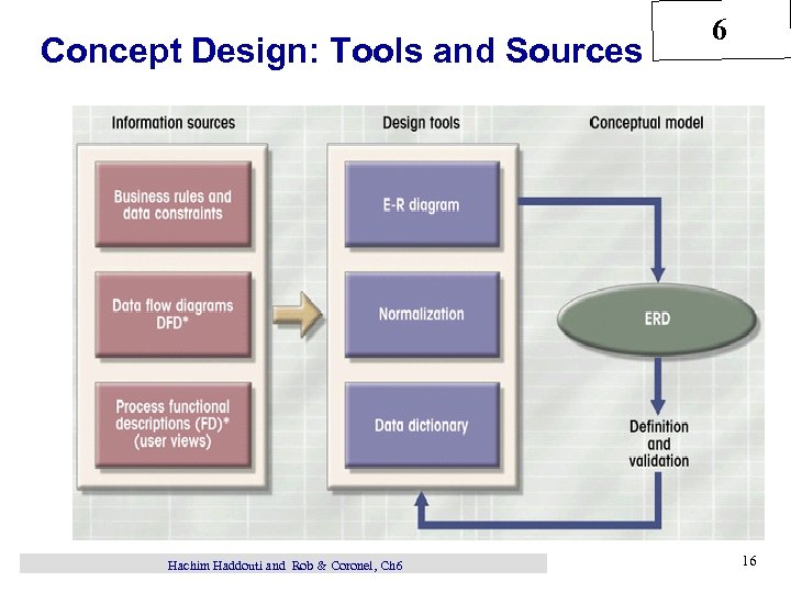 Concept Design: Tools and Sources Hachim Haddouti and Rob & Coronel, Ch 6 6