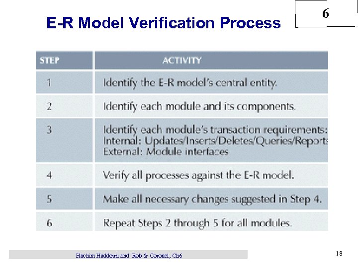 E-R Model Verification Process Hachim Haddouti and Rob & Coronel, Ch 6 6 18