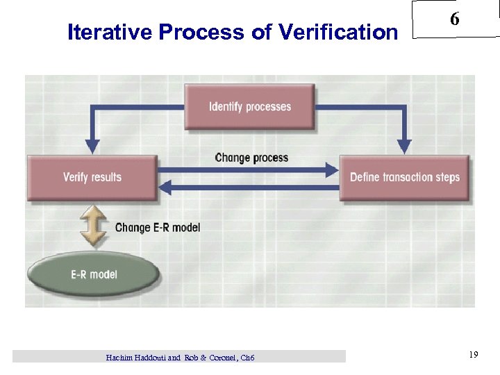 Iterative Process of Verification Hachim Haddouti and Rob & Coronel, Ch 6 6 19