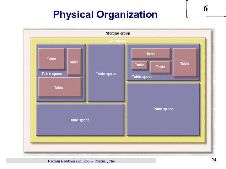 Physical Organization Hachim Haddouti and Rob & Coronel, Ch 6 6 24 