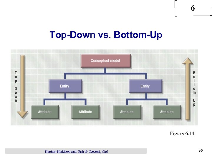 6 Top-Down vs. Bottom-Up Figure 6. 14 Hachim Haddouti and Rob & Coronel, Ch