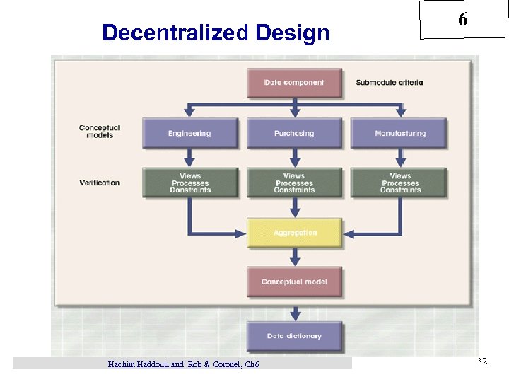 Decentralized Design Hachim Haddouti and Rob & Coronel, Ch 6 6 32 