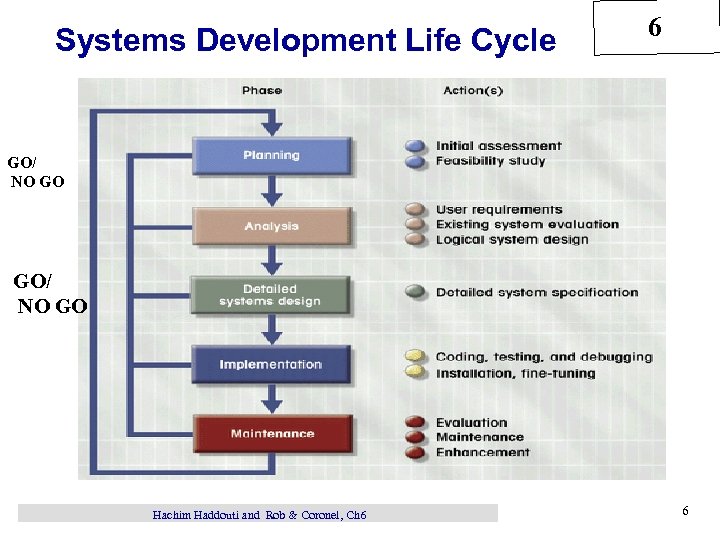 Systems Development Life Cycle 6 GO/ NO GO Hachim Haddouti and Rob & Coronel,