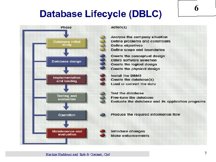 Database Lifecycle (DBLC) Hachim Haddouti and Rob & Coronel, Ch 6 6 7 