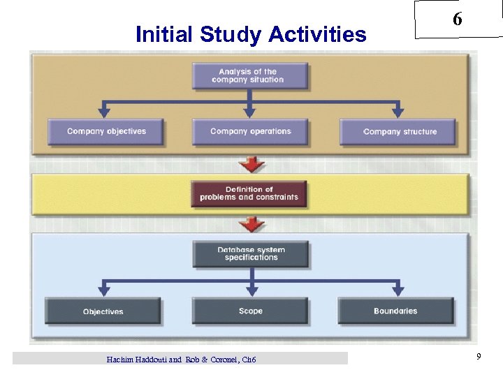 Initial Study Activities Hachim Haddouti and Rob & Coronel, Ch 6 6 9 