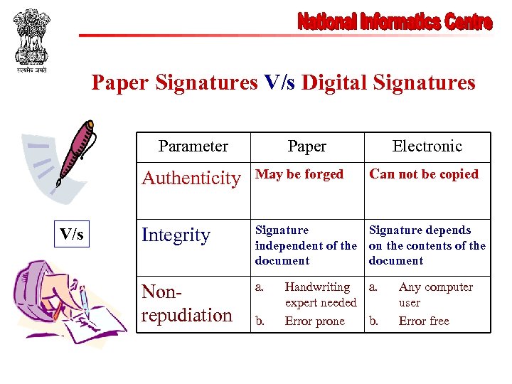 Paper Signatures V/s Digital Signatures Parameter Paper Electronic Authenticity V/s May be forged Integrity
