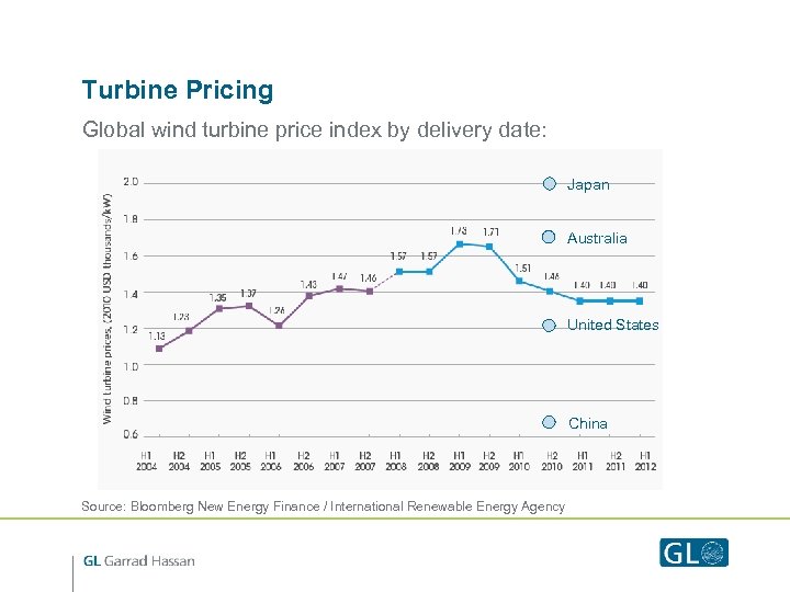 Turbine Pricing Global wind turbine price index by delivery date: Japan Australia United States