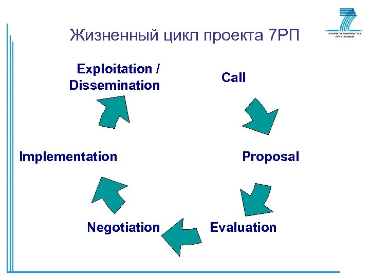 Жизненный цикл проекта 7 РП Exploitation / Dissemination Implementation Negotiation Call Proposal Evaluation 