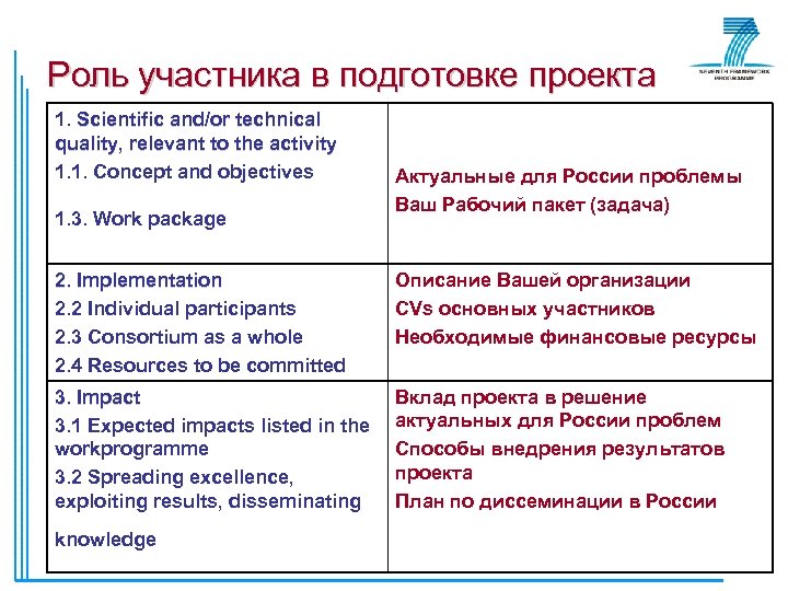 Роль участника в подготовке проекта 1. Scientific and/or technical quality, relevant to the activity
