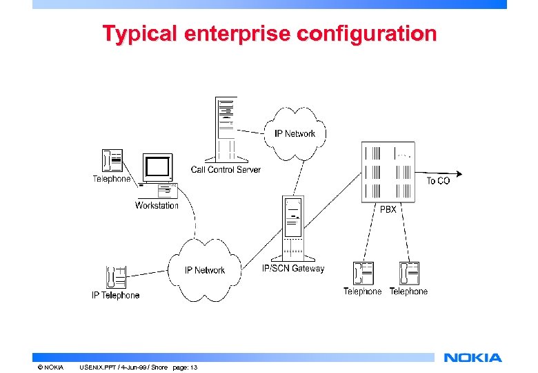 Typical enterprise configuration © NOKIA USENIX. PPT / 4 -Jun-99 / Shore page: 13