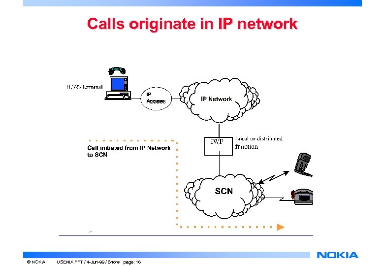 Calls originate in IP network © NOKIA USENIX. PPT / 4 -Jun-99 / Shore