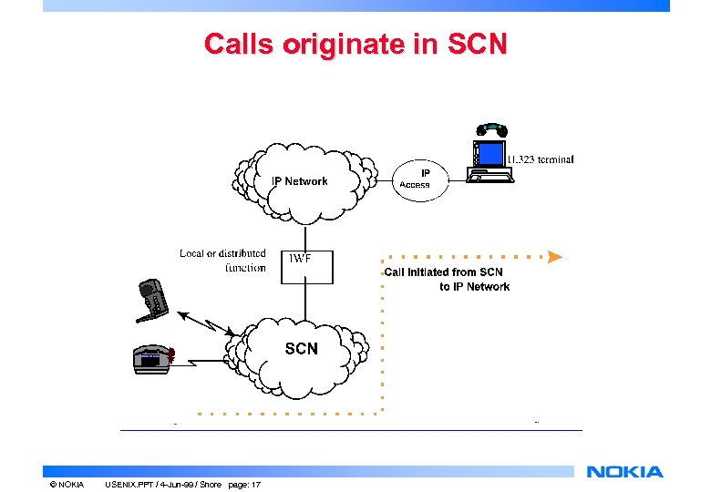 Calls originate in SCN © NOKIA USENIX. PPT / 4 -Jun-99 / Shore page: