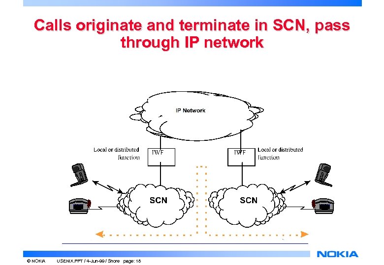 Calls originate and terminate in SCN, pass through IP network © NOKIA USENIX. PPT