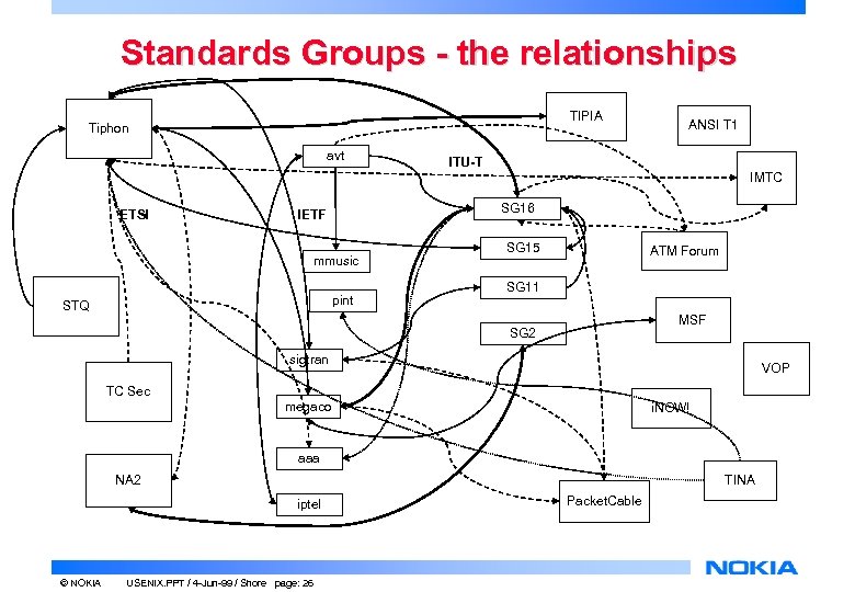 Standards Groups - the relationships TIPIA Tiphon avt ANSI T 1 ITU-T IMTC ETSI