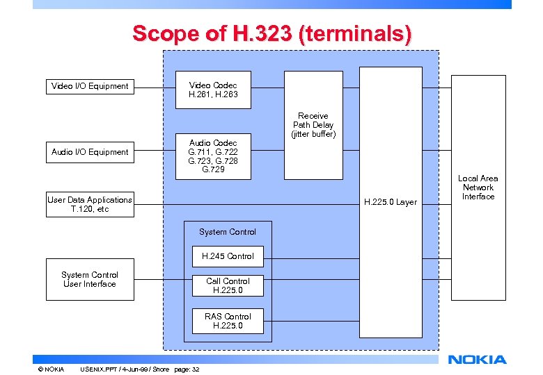 Scope of H. 323 (terminals) Video I/O Equipment Audio I/O Equipment Video Codec H.