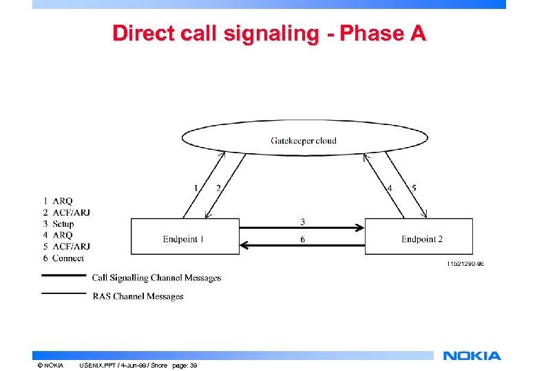 Direct call signaling - Phase A © NOKIA USENIX. PPT / 4 -Jun-99 /