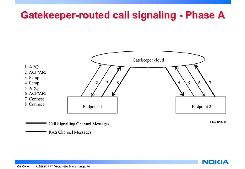 Gatekeeper-routed call signaling - Phase A © NOKIA USENIX. PPT / 4 -Jun-99 /