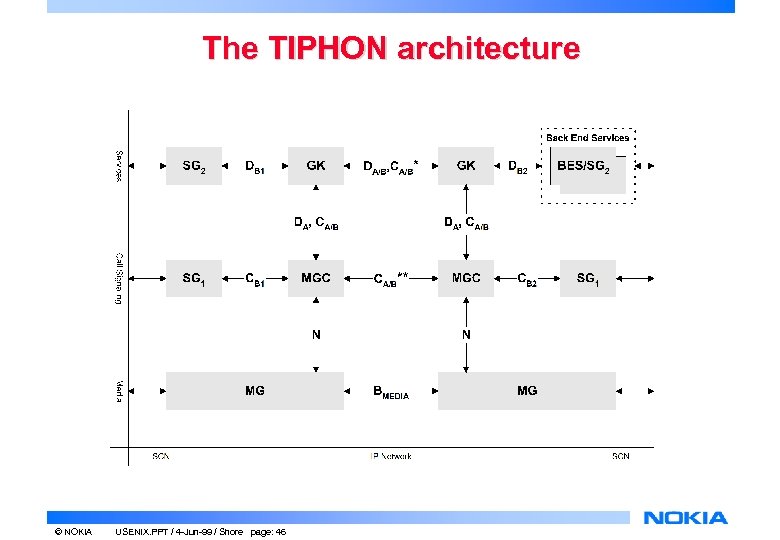 The TIPHON architecture © NOKIA USENIX. PPT / 4 -Jun-99 / Shore page: 46