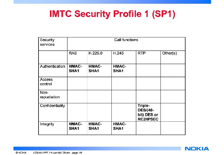 IMTC Security Profile 1 (SP 1) © NOKIA USENIX. PPT / 4 -Jun-99 /