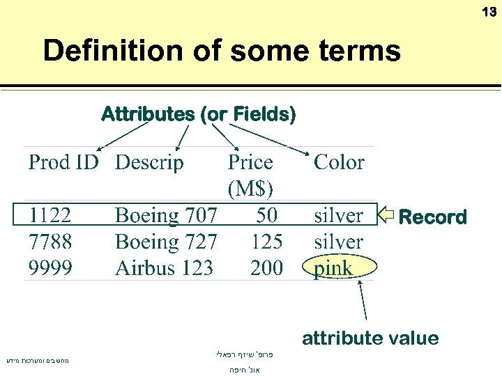 13 Definition of some terms Attributes (or Fields) Record attribute value מחשבים ומערכות מידע