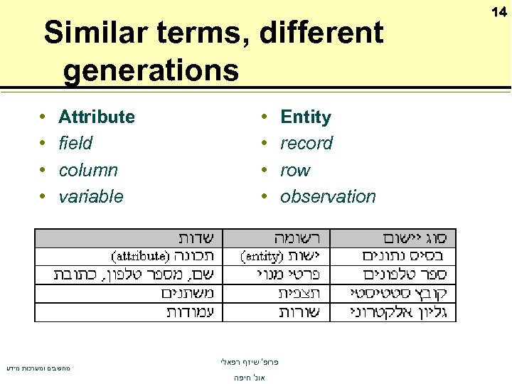 Similar terms, different generations • • Attribute field column variable מחשבים ומערכות מידע •