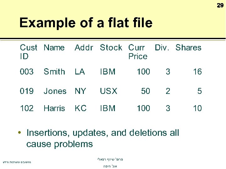 29 Example of a flat file • Insertions, updates, and deletions all cause problems