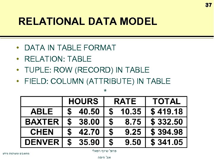 37 RELATIONAL DATA MODEL • • DATA IN TABLE FORMAT RELATION: TABLE TUPLE: ROW