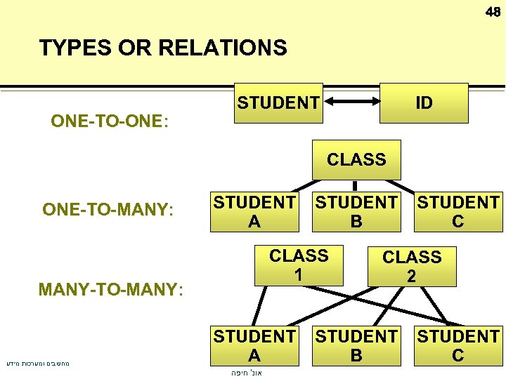 48 TYPES OR RELATIONS ONE-TO-ONE: STUDENT ID CLASS ONE-TO-MANY: STUDENT A CLASS 1 MANY-TO-MANY: