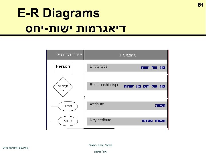  16 E-R Diagrams דיאגרמות ישות-יחס פרופ' שיזף רפאלי אונ' חיפה מחשבים ומערכות מידע