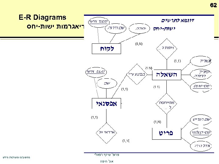  26 E-R Diagrams דיאגרמות ישות-יחס פרופ' שיזף רפאלי אונ' חיפה מחשבים ומערכות מידע