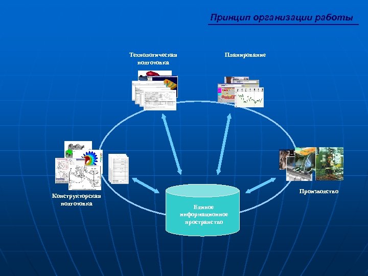 Принцип организации работы Технологическая подготовка Конструкторская подготовка Планирование Производство Единое информационное пространство 