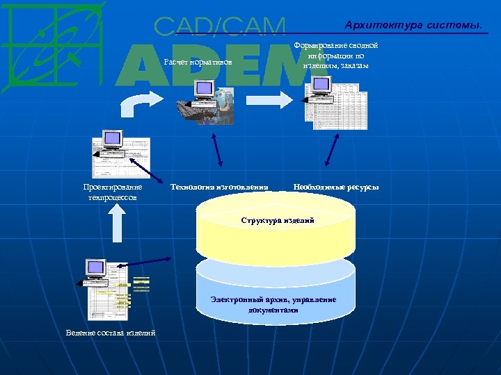 Архитектура системы. Формирование сводной информации по изделиям, заказам Расчет нормативов Проектирование техпроцессов Технология изготовления