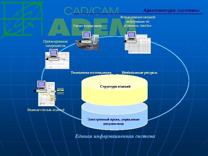Архитектура системы. Расчет нормативов Формирование сводной информации по изделиям, заказам Проектирование техпроцессов Технология изготовления