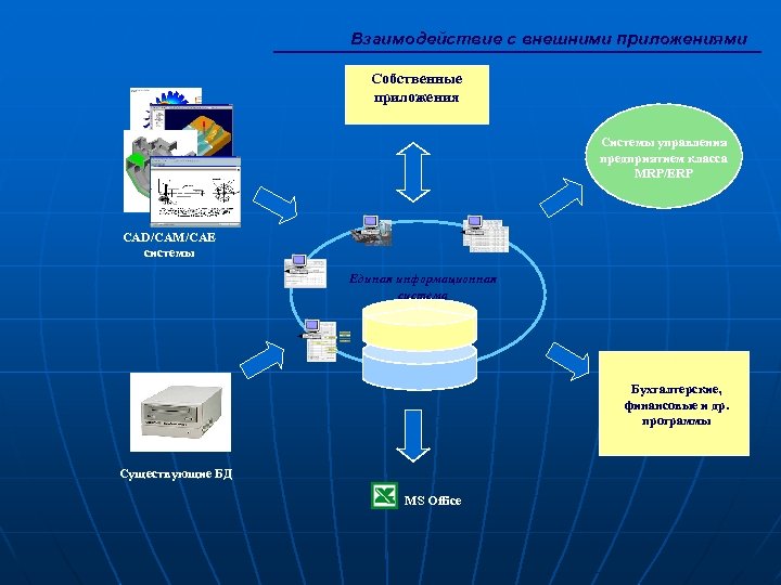 Взаимодействие с внешними приложениями Собственные приложения Системы управления предприятием класса MRP/ERP CAD/CAM/CAE системы Единая