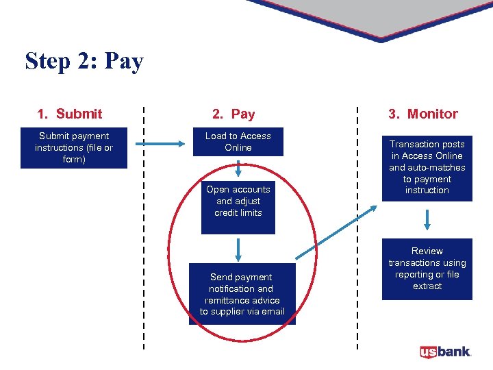 Step 2: Pay 1. Submit payment instructions (file or form) 2. Pay Load to