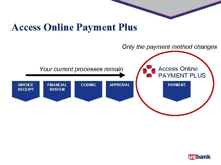 Access Online Payment Plus Only the payment method changes Your current processes remain INVOICE