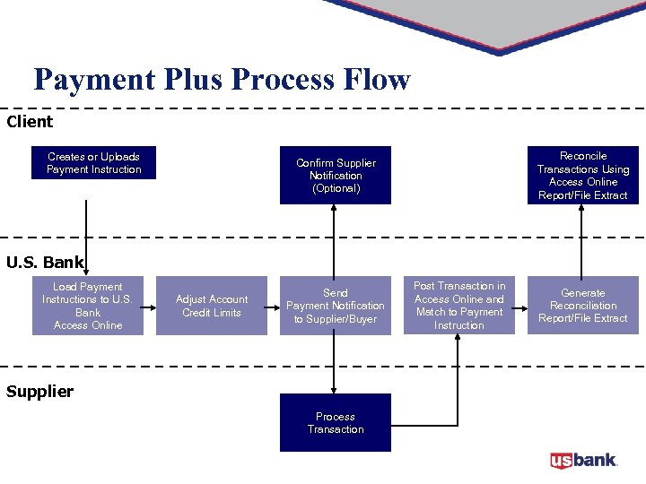 Payables Efficiency Through Access Online PAYMENT PLUS 1