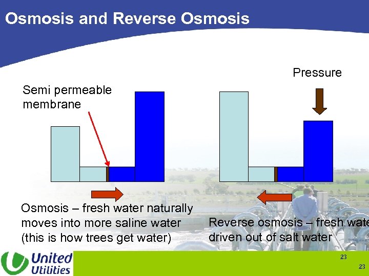 Osmosis and Reverse Osmosis Pressure Semi permeable membrane Osmosis – fresh water naturally moves