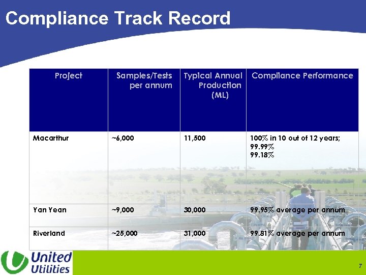 Compliance Track Record Project Samples/Tests per annum Typical Annual Production (ML) Compliance Performance Macarthur