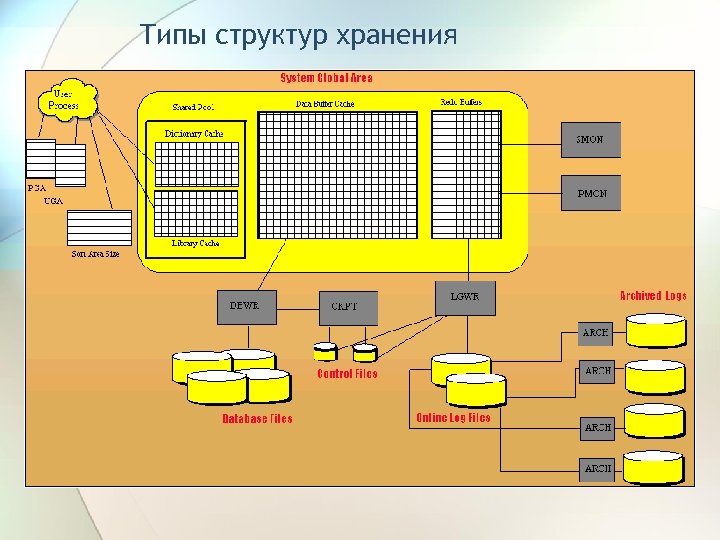 Типы структур хранения 