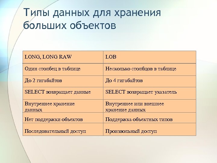 Типы данных для хранения больших объектов LONG, LONG RAW LOB Один столбец в таблице