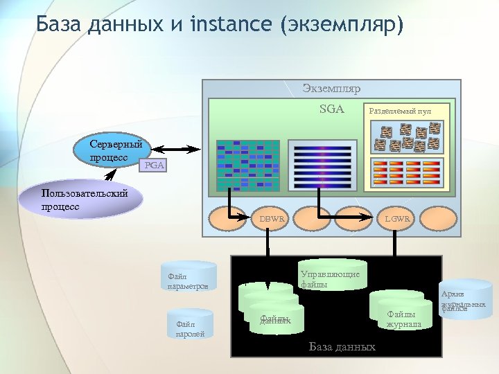 База данных и instance (экземпляр) Экземпляр SGA Серверный процесс Разделяемый пул PGA Пользовательский процесс