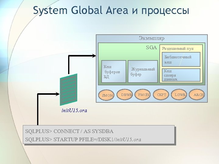 База основа. Буферная БД. Экземпляр СУБД. Параметры буферного пула СУБД. Область SGA.